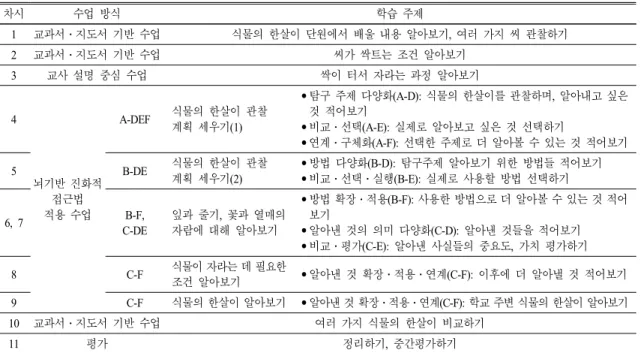 Table 2.  Reorganization  of  the  unit  of  'Life  Cycle  of  Plant'  according  to  brain-based  evolutionary  approach