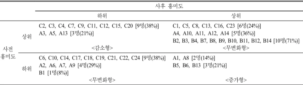 Table 3.  Distribution  pattern  of  interest  scores  before  and  after  the  administration  of  a  brain-based  evolutionary  approach 생들은 대부분 식물에 대한 흥미가 높았다