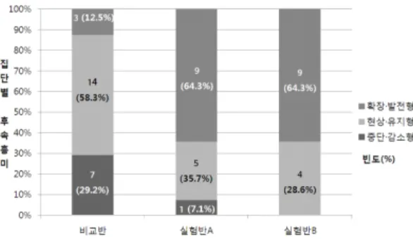 Fig. 1.  Comparison  of  follow-up  interests  among  three  groups