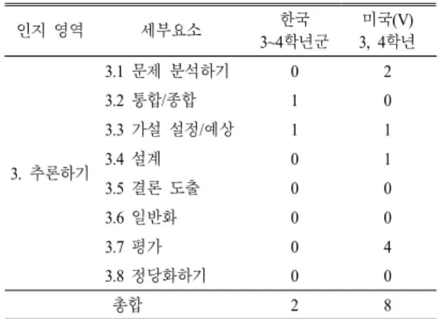 Table 14.  Composition  ratio  of  the  detailed  elements  of  cog- cog-nitive  domain  knowing