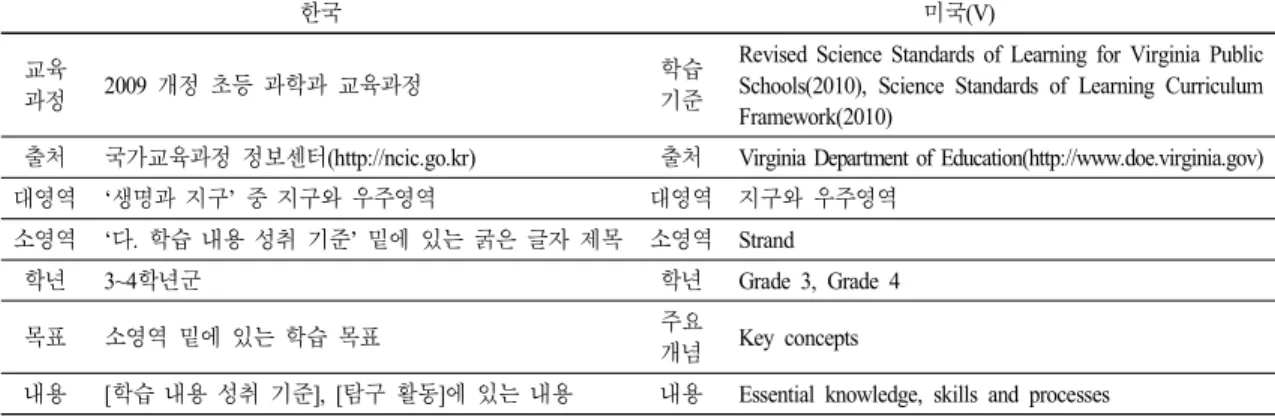 Table 1.  Subject  of  Analysis
