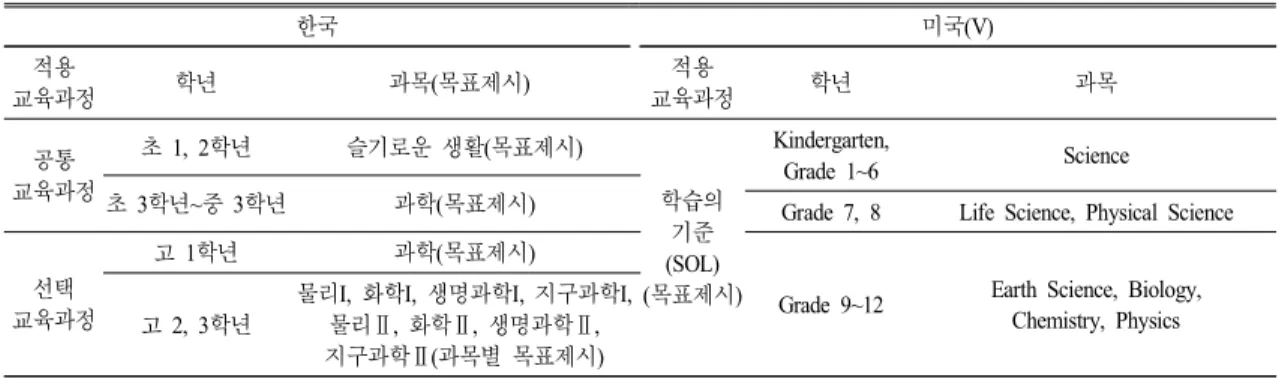Table 5.  Presented  objectives  of  science  education  curriculum