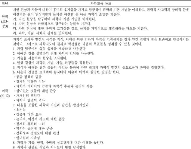 Table 6.  Objectives  of  science  education 