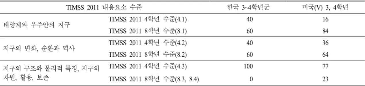Table 13.  Comparison  of  the  composition  ratio  of  the  cognitive  domain 