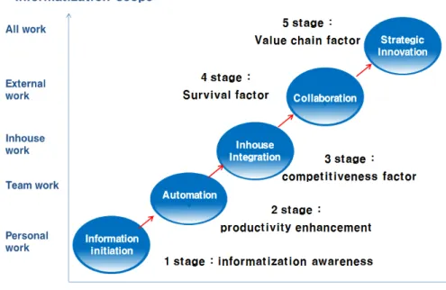 Fig. 1.  Informatization Development Model for SMEs of SMBA[9]중기청은  정보화  발전단계  선행  연구를  기초로  중소기업  현업과의  연관성을  고려하여  Fig