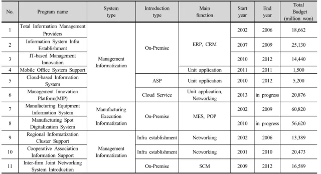 Fig. 2.  Modules of Management Information System