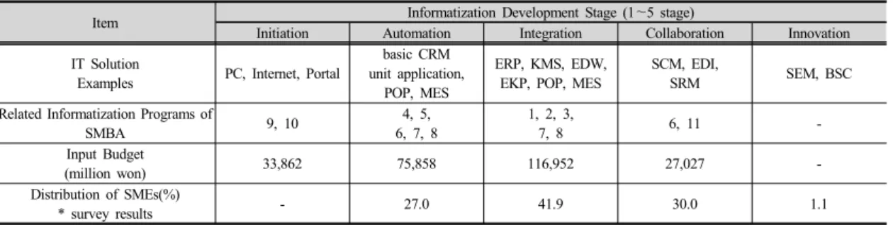 Table 5.  Policy Program Matching with Informatization Development Model