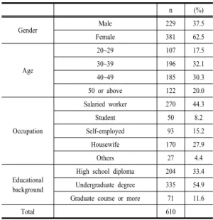 Table 2. General characteristics of sample(consumer)