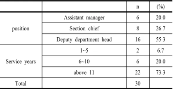 Table 3. General characteristics of sample(firm respondent)