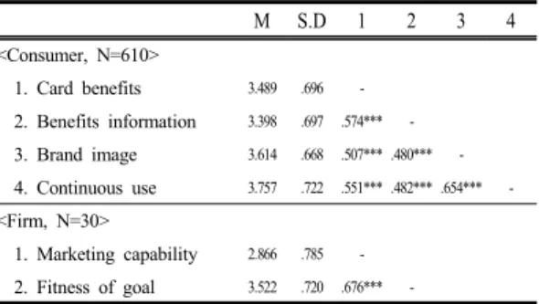 Table 4. Descriptive statistics and correlation matrix