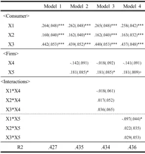 Table 5. Results of HLM analysis
