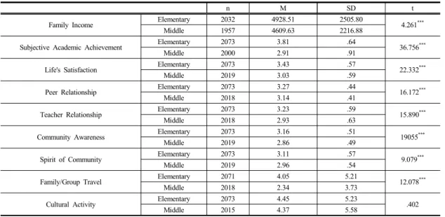Table 3.  Comparative Analysis by T-Test