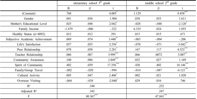 Table 4.  Factors Influencing on Multicultural Acceptability 좋은  것으로  나타났다. 지역사회인식은  연구대상이  동네와  동네사람들을  어떻게  생각하는가에  대해  측정한  것으로  점수가  높을수록 지역사회인식이  높음을  의미하는데  분석결과  초등학교 5학년(평균  3.16점)이  중학교  2학년(평균  2.86점)보다 지역사회인식이  더  높은  것으로  나타났다