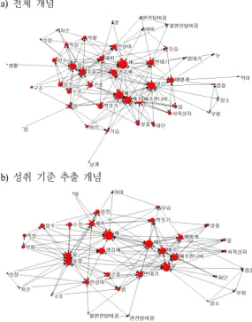 Fig. 1.  Semantic  network  graph  in  ‘animal’s  life  cycle’  unit