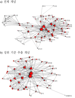 Fig. 3.  Semantic  network  graph  in  ‘plant’s  life  cycle’  unit