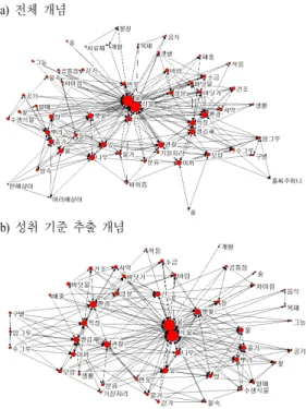 Fig. 4.  Semantic  network  graph  in  ‘plant’s  living’  unit