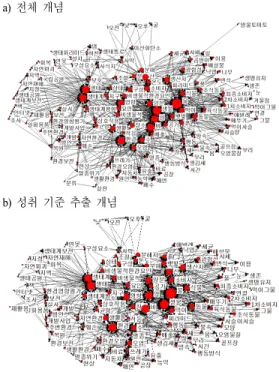 Fig. 7.  Semantic  network  graph  in  ‘living  thing  and  environ- environ-ment’  unit 생태계의 구성 요소,  환경과 생물 사이의 관계,  생 태계 보전으로 제시하고 있다