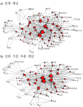 Fig. 8.  Semantic  network  graph  in  ‘living  thing  and  our  life’ 