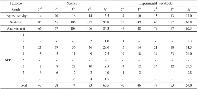 Table 3.  The  frequencies  of  inquiry  activity  and  SEP 