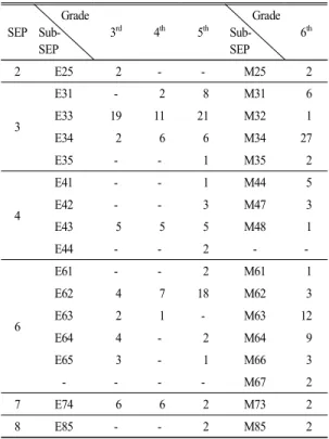 Table 4.  The  frequencies  of  sub-SEP  incorporated  in  the  inquiry  activities  of  science  textbook