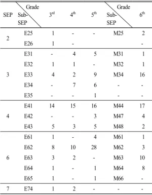 Table 5.  The  frequencies  of  sub-SEP  incorporated  in  the  inquiry  activities  of  experimental  workbook