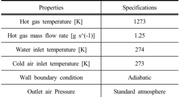 Table 2.  Mesh properties