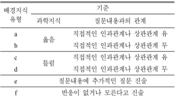 Table 1.  Criteria  of  questions'  background  knowledge  types 