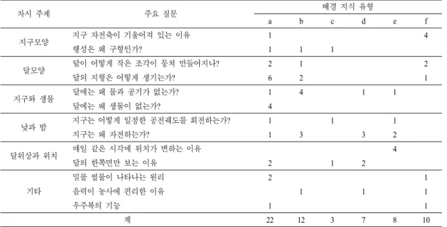 Table 5.  Frequencies  of  dominant  questions  and  background  knowledge  types  in  ‘Earth  and  Moon’  unit 