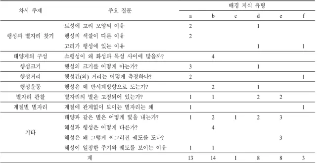 Table 7.  Frequencies  of  dominant  questions  and  background  knowledge  types  in  'solar  system  and  stars'  unit