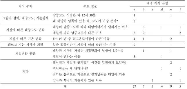 Table 9.  Frequencies  of  dominant  questions  and  background  knowledge  types  in  ‘seasons's  change’  unit