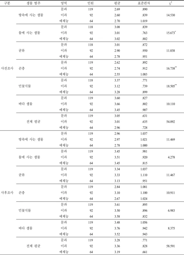 Table 9.  The  Chi-square  test  results  among  the  liberal  arts,  science,  arts  and  physical  major 구분 생물 범주 영역 인원 평균 표준편차 χ 2 사전조사 땅속에 사는 생물 문과 119 2.69   .890 14.530이과  922.60  .839예체능  642.701.019물에 사는 생물문과1183.08  .83915.673 *이과  923.01  .763예체능