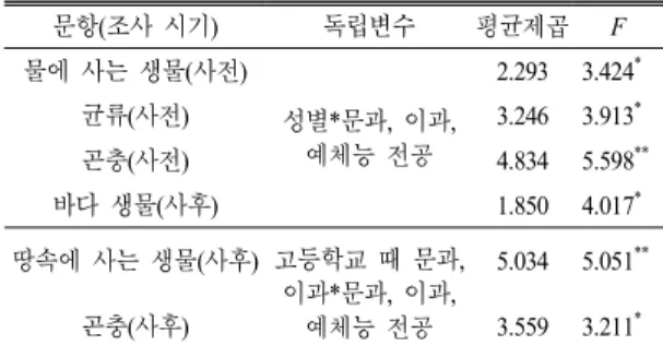 Table 10.  The  questionnaire  affected  by  the  anova  test  results  between  gender  and  major(liberal  arts,  science,  arts  and  physical),  high  school  background(liberal  arts  and  science)  and  major