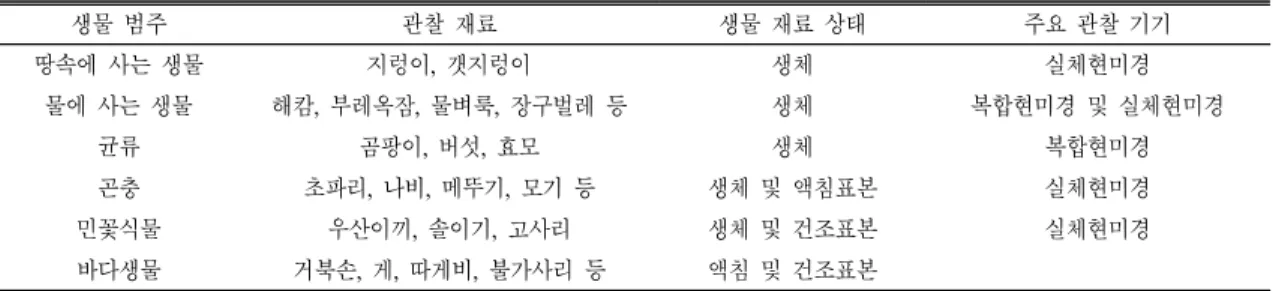 Table 1.  The  category  of  living  things,  observation  materials  and  major  equipment