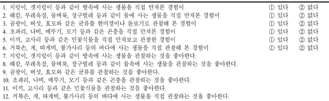 Table 2.  The  questionnaire 1.  지렁이,  갯지렁이 등과 같이 땅속에 사는 생물을 직접 만져본 경험이 2.  해캄,  부레옥잠,  물벼룩,  장구벌레 등과 같이 물에 사는 생물을 직접 만져본 경험이 3