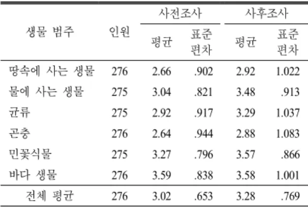 Table 4.  The  change  of  preferences  on  pre  and  post  test     