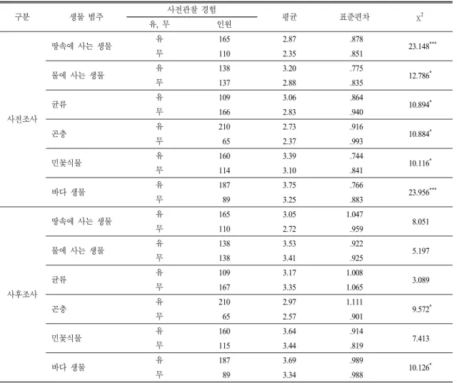 Table 5.  The  Chi-square  test  results  between  pre-observation  experience 구분 생물 범주 사전관찰 경험 평균 표준편차 χ 2 유,  무 인원 사전조사 땅속에 사는 생물 유 165 2.87   .878 23.148 ***무1102.35  .851물에 사는 생물유1383.20  .77512.786*무1372.88  .835균류유1093.06  .86410.894*무1662.83  .940 곤