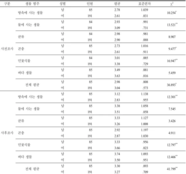 Table 6.  The  Chi-square  test  results  between  gender 구분 생물 범주 성별 인원 평균 표준편차 χ 2 사전조사 땅속에 사는 생물 남   85 2.78 1.039 10.254 *여1912.61  .831물에 사는 생물남  842.93  .99113.521 **여1913.09  .731균류남  842.98  .981  8.907여1912.90  .888곤충남  852.731.016  9.477* 여 191 2