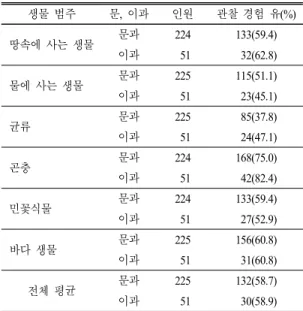 Table 7.  The  pre-observation  experience  in  high  school  back- back-ground  such  as  liberal  arts  and  science