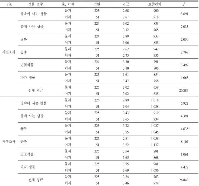 Table 8.  The  Chi-square  test  results  between  high  school  background  such  as  liberal  arts  and  science 구분 생물 범주 문,  이과 인원 평균 표준편차 χ 2 사전조사 땅속에 사는 생물 문과 225 2.68   .900   3.691이과  512.61  .918물에 사는 생물문과2243.02  .833  2.035이과  513.12  .765균류문과224