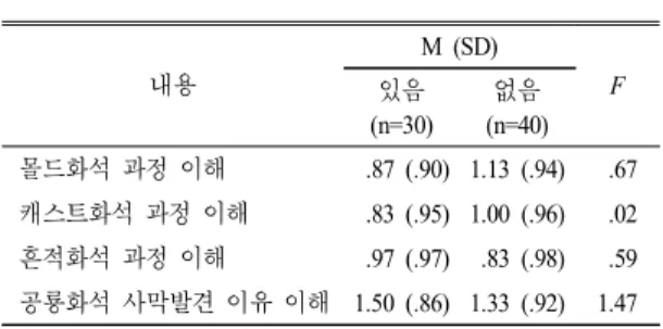 Table 8.  The  ANOVA  test  between  the  teachers’  ‘career’  and  ‘related  concepts  of  fossil’                                                            (N=70)내용M  (SD)있음F(n=30)없음(n=40)몰드화석 과정 이해  .87  (.90) 1.13  (.94)  .67캐스트화석 과정 이해  .83  (.95) 1.