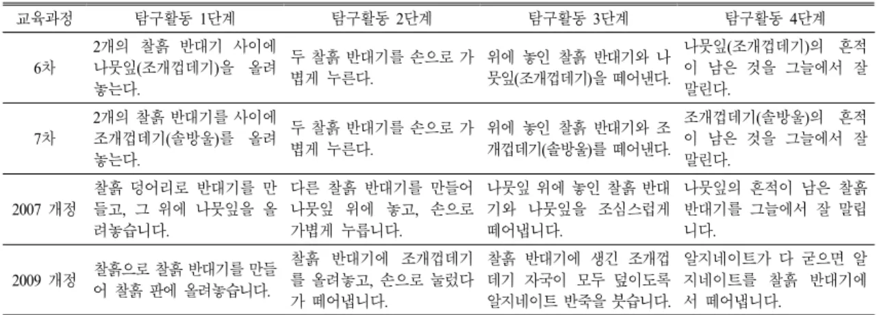 Table 2.  Changes  of  the  inquiry  activity  according  to  curriculum 