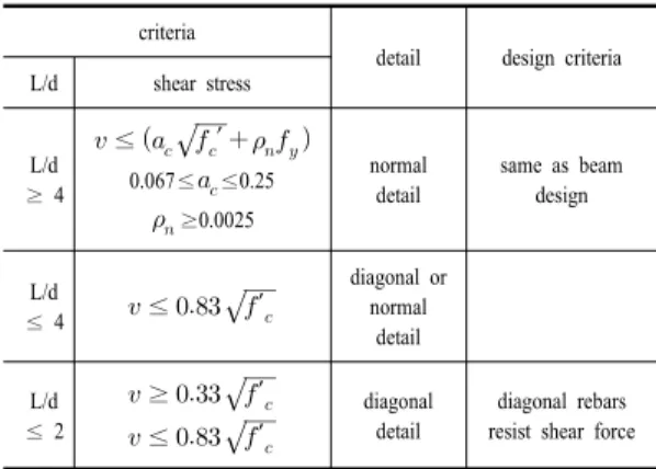Table 1. ACI Code of RC coupling beam criteria
