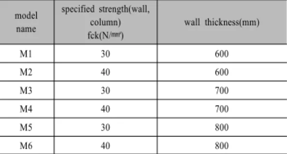 Table 4. Design  loads                                    (unit  :  kN/㎡)