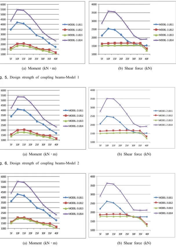Fig. 7. Design strength of coupling beams-Model 3