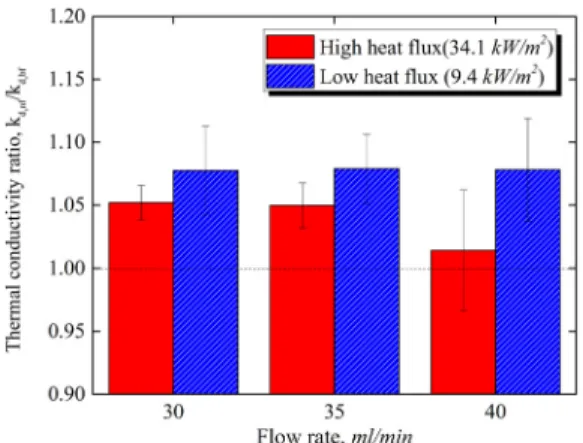 Fig.  11. Numerical predictions of dynamic thermal  conductivity values for DIW and SiO 2