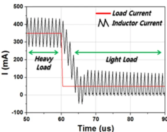 Fig. 8. Zero current detected signal in condition heavy  and light load