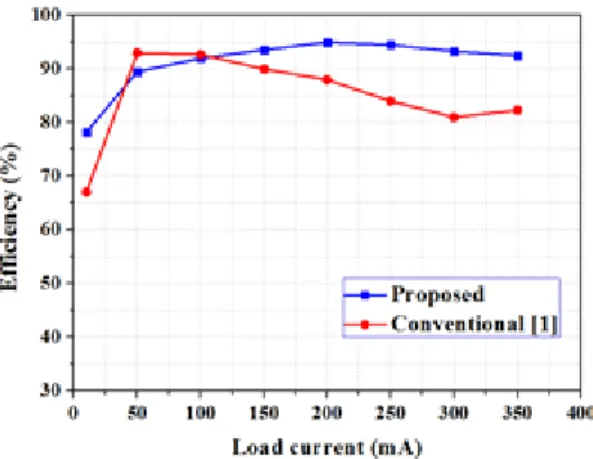 Fig. 11. Efficiency of the dual mode DC-DC buck converter