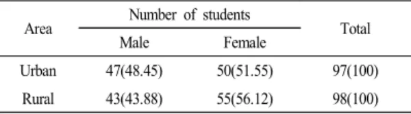 Table 1.  Subjects  for  the  study                                                N(%)