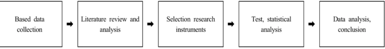 Fig. 1.  Procedure  of  this  study