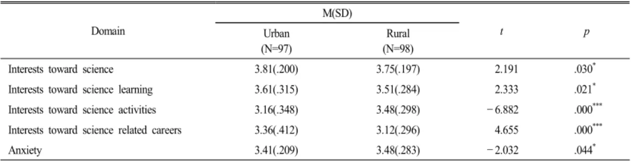 Table 4.  The  t-test  results  of  interests  in  science